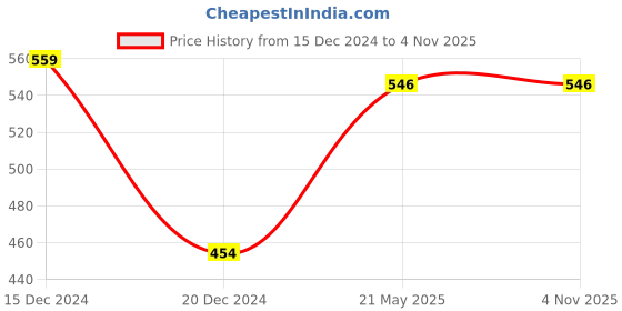 tatacliq.com Dreamz by Pantaloons Pink Cotton T-Shirt dreamz by pantaloons Price History Graph from 15 Dec 2024 to 4 Nov 2025