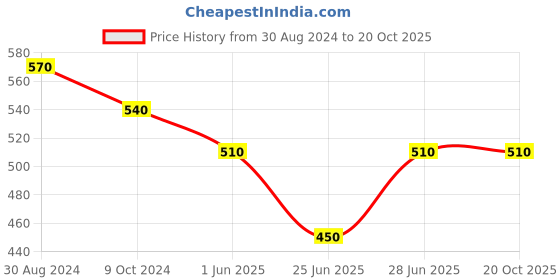 tatacliq.com Dreamz by Pantaloons Pink Floral Print Shorts dreamz by pantaloons Price History Graph from 30 Aug 2024 to 19 Oct 2025