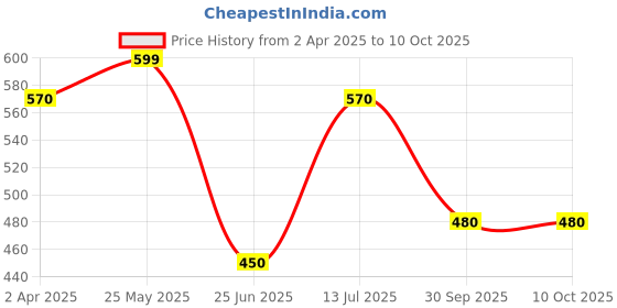 tatacliq.com Dreamz by Pantaloons Pink Graphic Top dreamz by pantaloons Price History Graph from 2 Apr 2025 to 10 Oct 2025