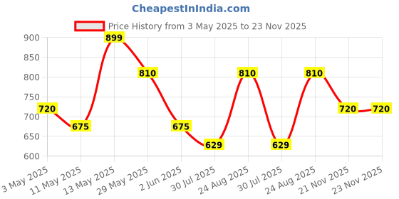 tatacliq.com Dreamz by Pantaloons Pink Graphic Top dreamz by pantaloons Price History Graph from 3 May 2025 to 23 Nov 2025