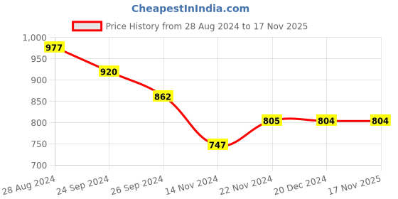 tatacliq.com Dreamz by Pantaloons Pink Green Cotton Printed Pyjamas dreamz by pantaloons Price History Graph from 28 Aug 2024 to 16 Nov 2025