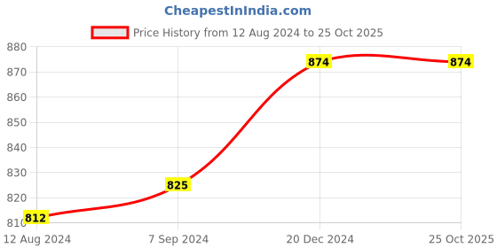 tatacliq.com Dreamz by Pantaloons Pink Green Cotton Printed Pyjamas dreamz by pantaloons Price History Graph from 12 Aug 2024 to 25 Oct 2025
