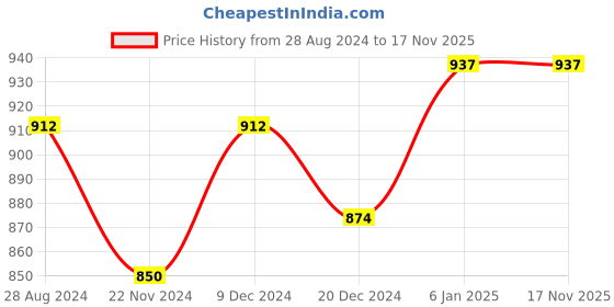 tatacliq.com Dreamz by Pantaloons Pink Green Cotton Printed Shorts dreamz by pantaloons Price History Graph from 28 Aug 2024 to 16 Nov 2025
