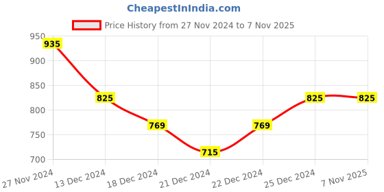 tatacliq.com Dreamz by Pantaloons Pink Green Cotton Printed Top Pyjama Set dreamz by pantaloons Price History Graph from 27 Nov 2024 to 7 Nov 2025