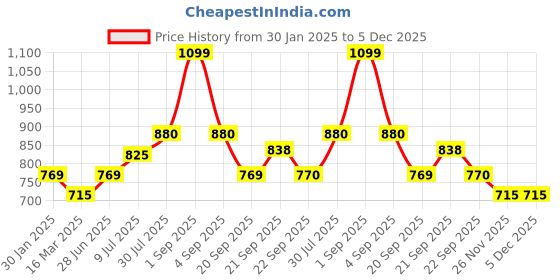 tatacliq.com Dreamz by Pantaloons Pink Green Cotton Printed Top Pyjama Set dreamz by pantaloons Price History Graph from 30 Jan 2025 to 5 Dec 2025
