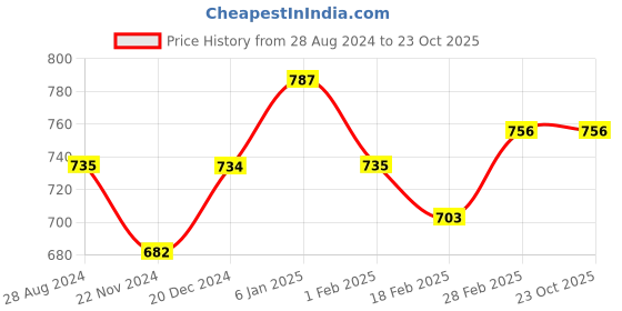 tatacliq.com Dreamz by Pantaloons Pink Grey Cotton Graphic Print Shorts dreamz by pantaloons Price History Graph from 28 Aug 2024 to 22 Oct 2025