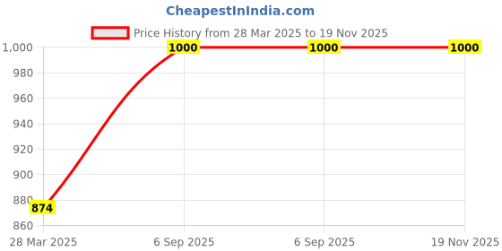 tatacliq.com Dreamz by Pantaloons Pink Grey Cotton Printed Shorts dreamz by pantaloons Price History Graph from 28 Mar 2025 to 18 Nov 2025