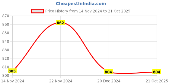 tatacliq.com Dreamz by Pantaloons Pink Grey Cotton Shorts dreamz by pantaloons Price History Graph from 14 Nov 2024 to 21 Oct 2025