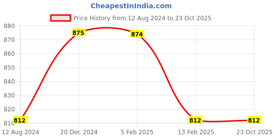 tatacliq.com Dreamz by Pantaloons Pink Navy Cotton Printed Pyjamas dreamz by pantaloons Price History Graph from 12 Aug 2024 to 23 Oct 2025