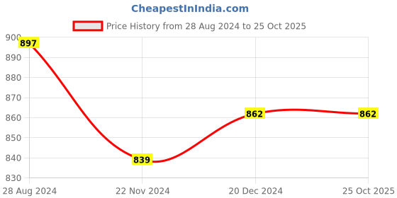 tatacliq.com Dreamz by Pantaloons Pink Peach Cotton Shorts dreamz by pantaloons Price History Graph from 28 Aug 2024 to 25 Oct 2025
