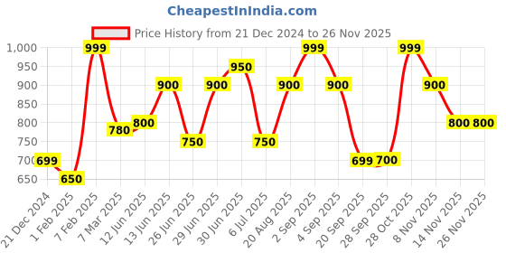 tatacliq.com Dreamz by Pantaloons Pink Print Joggers dreamz by pantaloons Price History Graph from 21 Dec 2024 to 25 Nov 2025