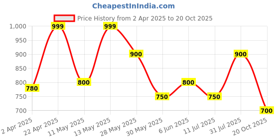 tatacliq.com Dreamz by Pantaloons Pink Print Joggers dreamz by pantaloons Price History Graph from 2 Apr 2025 to 20 Oct 2025