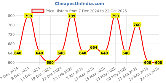 tatacliq.com Dreamz by Pantaloons Pink Print Nightdress dreamz by pantaloons Price History Graph from 7 Dec 2024 to 22 Oct 2025
