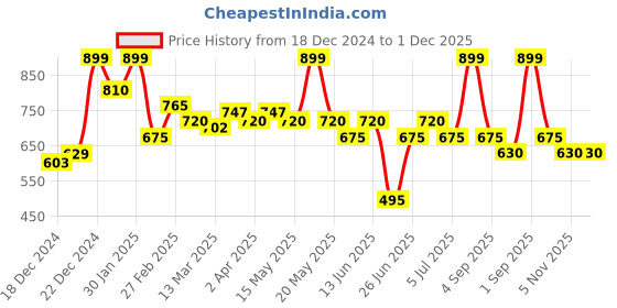 tatacliq.com Dreamz by Pantaloons Pink Print Pyjama dreamz by pantaloons Price History Graph from 18 Dec 2024 to 30 Nov 2025