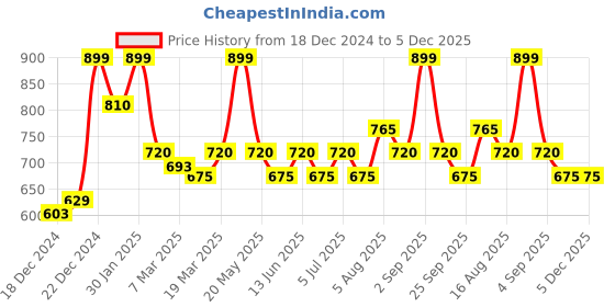 tatacliq.com Dreamz by Pantaloons Pink Print Pyjama dreamz by pantaloons Price History Graph from 18 Dec 2024 to 4 Dec 2025