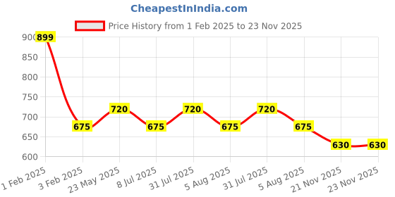tatacliq.com Dreamz by Pantaloons Pink Print Pyjama dreamz by pantaloons Price History Graph from 1 Feb 2025 to 23 Nov 2025