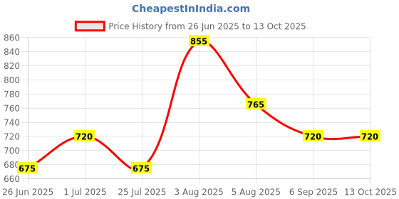 tatacliq.com Dreamz by Pantaloons Pink Print Pyjama dreamz by pantaloons Price History Graph from 26 Jun 2025 to 11 Oct 2025