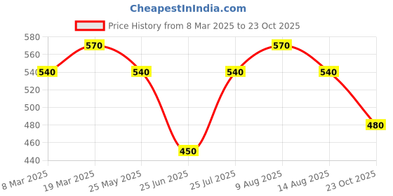 tatacliq.com Dreamz by Pantaloons Pink Print Top dreamz by pantaloons Price History Graph from 8 Mar 2025 to 23 Oct 2025