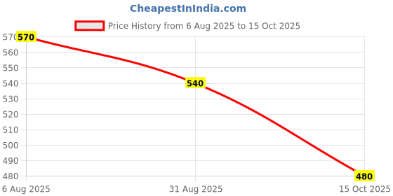 tatacliq.com Dreamz by Pantaloons Pink Print Top dreamz by pantaloons Price History Graph from 6 Aug 2025 to 15 Oct 2025