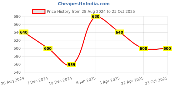 tatacliq.com Dreamz by Pantaloons Pink Printed Pyjamas dreamz by pantaloons Price History Graph from 28 Aug 2024 to 23 Oct 2025