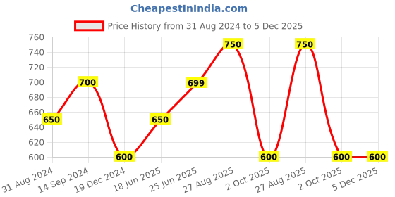 tatacliq.com Dreamz by Pantaloons Pink Printed Pyjamas dreamz by pantaloons Price History Graph from 31 Aug 2024 to 5 Dec 2025