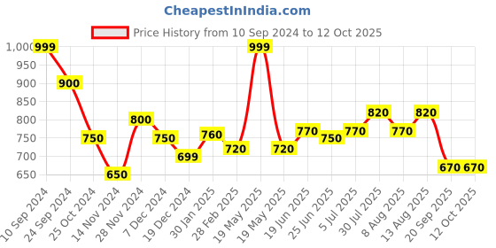 tatacliq.com Dreamz by Pantaloons Pink Printed Pyjamas dreamz by pantaloons Price History Graph from 10 Sep 2024 to 12 Oct 2025