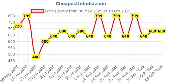 tatacliq.com Dreamz by Pantaloons Pink Printed Pyjamas dreamz by pantaloons Price History Graph from 30 May 2025 to 12 Oct 2025