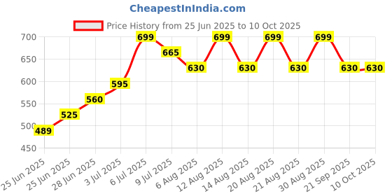 tatacliq.com Dreamz by Pantaloons Pink Printed Pyjamas dreamz by pantaloons Price History Graph from 25 Jun 2025 to 10 Oct 2025