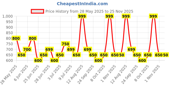 tatacliq.com Dreamz by Pantaloons Pink Printed Pyjamas dreamz by pantaloons Price History Graph from 28 May 2025 to 25 Nov 2025