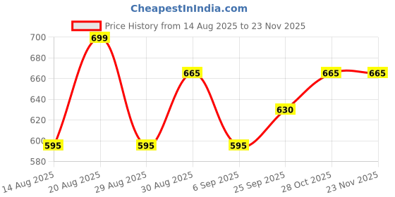 tatacliq.com Dreamz by Pantaloons Pink Printed Pyjamas dreamz by pantaloons Price History Graph from 14 Aug 2025 to 23 Nov 2025