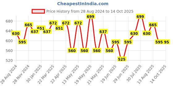 tatacliq.com Dreamz by Pantaloons Pink Printed Shorts dreamz by pantaloons Price History Graph from 28 Aug 2024 to 13 Oct 2025