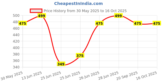 tatacliq.com Dreamz by Pantaloons Pink Printed Shorts dreamz by pantaloons Price History Graph from 30 May 2025 to 15 Oct 2025