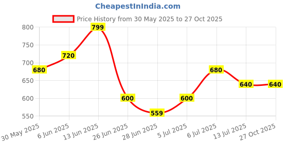 tatacliq.com Dreamz by Pantaloons Pink Printed Sleep Tee dreamz by pantaloons Price History Graph from 30 May 2025 to 26 Oct 2025