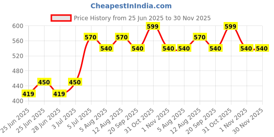 tatacliq.com Dreamz by Pantaloons Pink Printed Top dreamz by pantaloons Price History Graph from 25 Jun 2025 to 30 Nov 2025