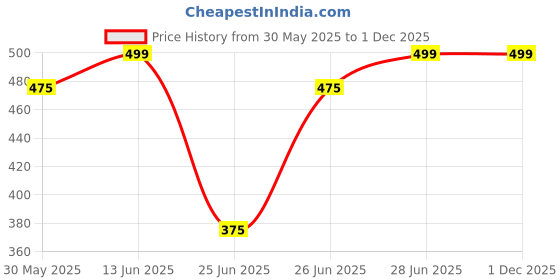 tatacliq.com Dreamz by Pantaloons Pink Printed Top dreamz by pantaloons Price History Graph from 30 May 2025 to 30 Nov 2025