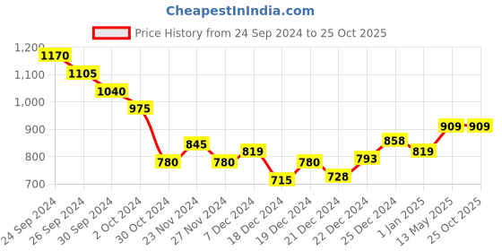 tatacliq.com Dreamz by Pantaloons Pink Printed Winter Top dreamz by pantaloons Price History Graph from 24 Sep 2024 to 22 Oct 2025