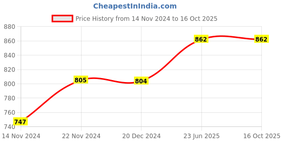 tatacliq.com Dreamz by Pantaloons Pink Red Cotton Printed Pyjamas dreamz by pantaloons Price History Graph from 14 Nov 2024 to 16 Oct 2025