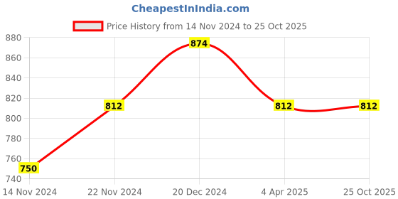 tatacliq.com Dreamz by Pantaloons Pink Red Cotton Printed Pyjamas dreamz by pantaloons Price History Graph from 14 Nov 2024 to 25 Oct 2025