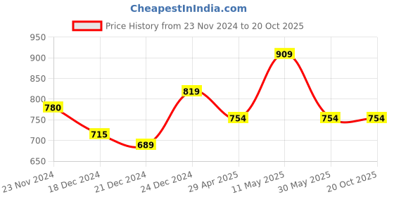 tatacliq.com Dreamz by Pantaloons Pink Regular Fit Pyjamas dreamz by pantaloons Price History Graph from 23 Nov 2024 to 20 Oct 2025