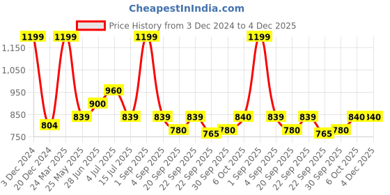 tatacliq.com Dreamz by Pantaloons Pink Solid Top with Shorts dreamz by pantaloons Price History Graph from 3 Dec 2024 to 4 Dec 2025
