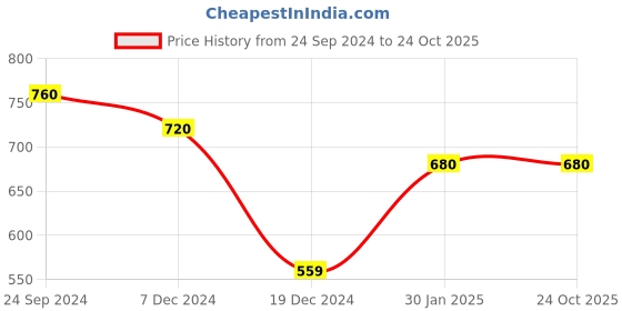 tatacliq.com Dreamz by Pantaloons Pink Striped Pyjamas dreamz by pantaloons Price History Graph from 24 Sep 2024 to 22 Oct 2025