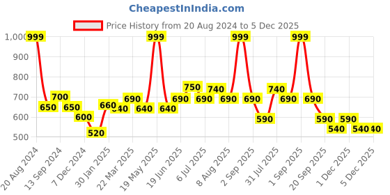 tatacliq.com Dreamz by Pantaloons Pink Striped Pyjamas dreamz by pantaloons Price History Graph from 20 Aug 2024 to 5 Dec 2025