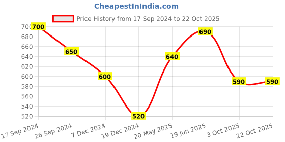 tatacliq.com Dreamz by Pantaloons Pink Striped Pyjamas dreamz by pantaloons Price History Graph from 17 Sep 2024 to 22 Oct 2025
