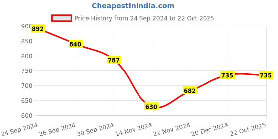 tatacliq.com Dreamz by Pantaloons Pink White Cotton Chequered Shorts dreamz by pantaloons Price History Graph from 24 Sep 2024 to 22 Oct 2025