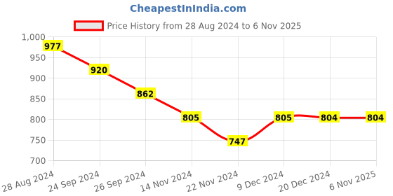 tatacliq.com Dreamz by Pantaloons Pink Yellow Cotton Printed Pyjamas dreamz by pantaloons Price History Graph from 28 Aug 2024 to 6 Nov 2025