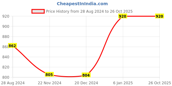 tatacliq.com Dreamz by Pantaloons Pink Yellow Cotton Printed Pyjamas dreamz by pantaloons Price History Graph from 28 Aug 2024 to 26 Oct 2025