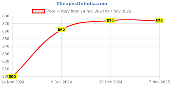tatacliq.com Dreamz by Pantaloons Pink Yellow Cotton Printed Pyjamas dreamz by pantaloons Price History Graph from 14 Nov 2024 to 6 Nov 2025