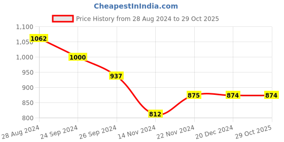 tatacliq.com Dreamz by Pantaloons Pink Yellow Cotton Printed Pyjamas dreamz by pantaloons Price History Graph from 28 Aug 2024 to 28 Oct 2025