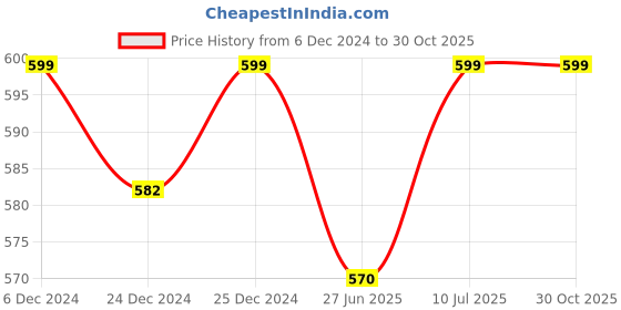 tatacliq.com Dreamz by Pantaloons Pista Green Cotton Printed Shirt dreamz by pantaloons Price History Graph from 6 Dec 2024 to 30 Oct 2025