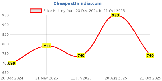 tatacliq.com Dreamz by Pantaloons Powder Blue Cotton Printed Pyjamas dreamz by pantaloons Price History Graph from 20 Dec 2024 to 21 Oct 2025